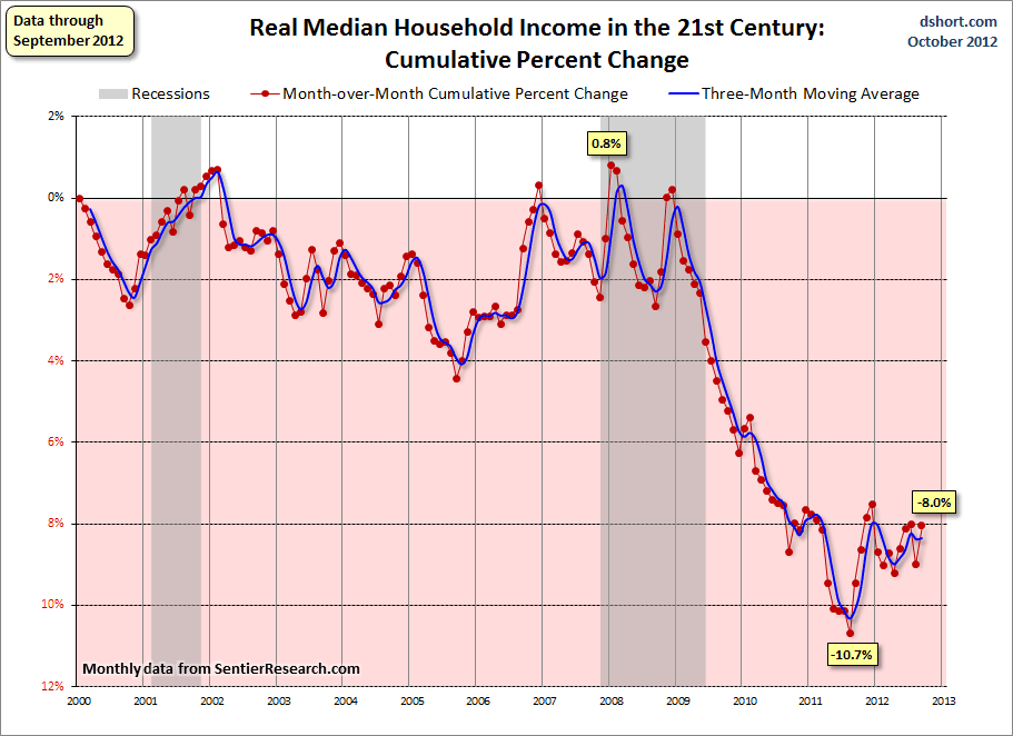 Household Income Chart