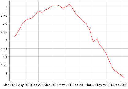 Loans to households Eurozone