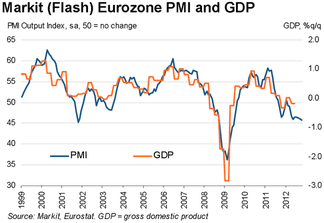 Eurozone PMI