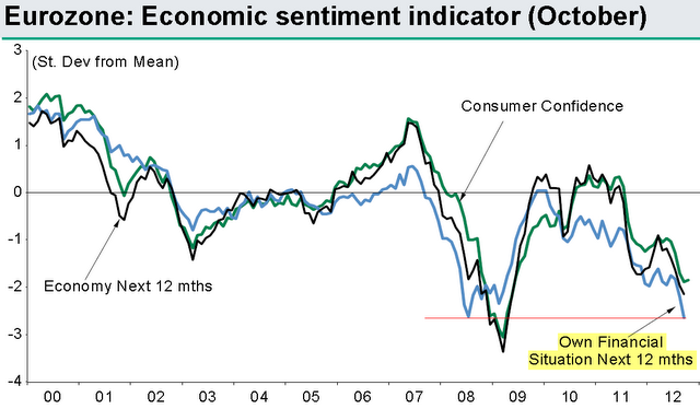 Eurozone sentiment