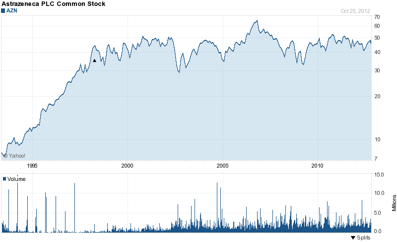 Long-Term Stock History Chart Of AstraZeneca