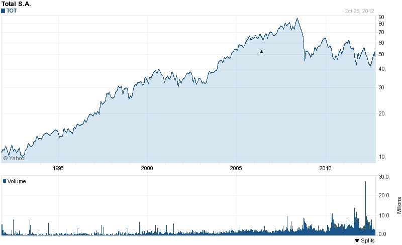 Long-Term Stock History Chart Of TOTAL S.A.