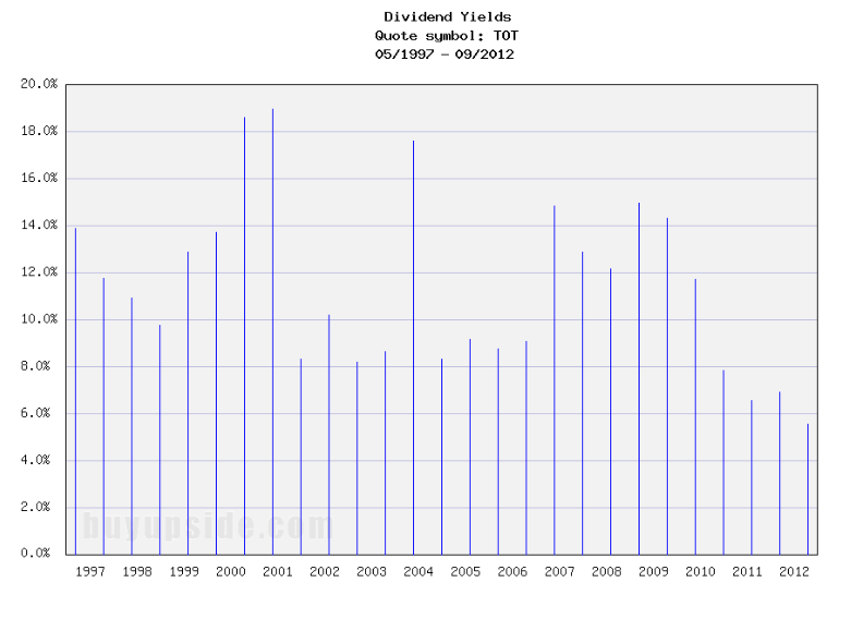 Long-Term Dividend Yield History of TOTAL S.A. (NYSE TOT)