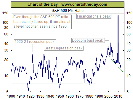 Chart Of The Day
