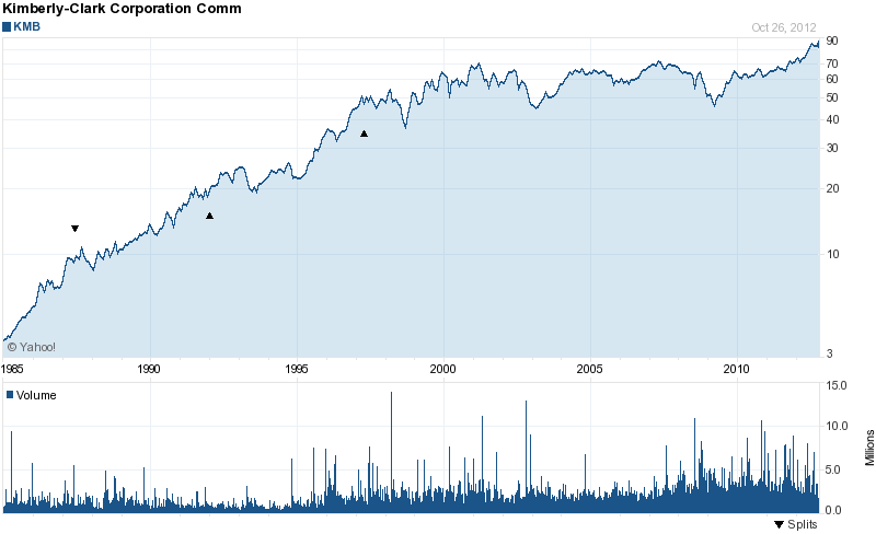 Long-Term Stock History Chart Of Kimberly Clark
