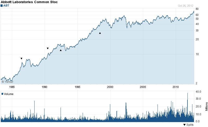 Long-Term Stock History Chart Of Abbott Laboratories