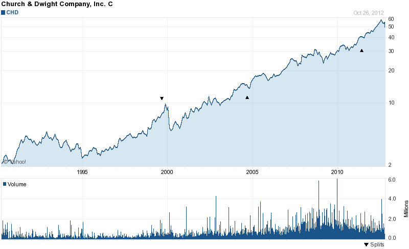 Long-Term Stock History Chart Of Church & Dwight
