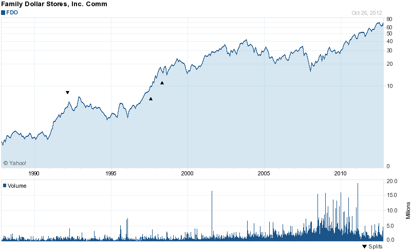 Long-Term Stock History Chart Of Family Dollar Stores