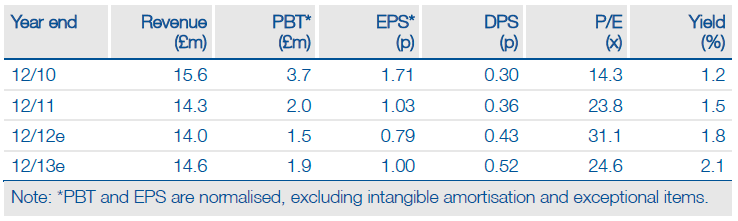 Share plc