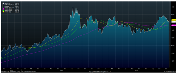  Gold in USD (2 Year) With Support At 100 and 200 Day Moving Averages 