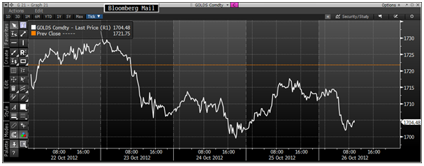 Gold in USD, 5 Day