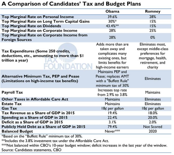 A Comparison Of Candidates Tax