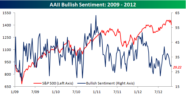 AAII bullish sentiment