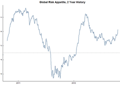 CS risk appetite index