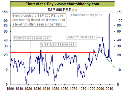 s&p 500 pe