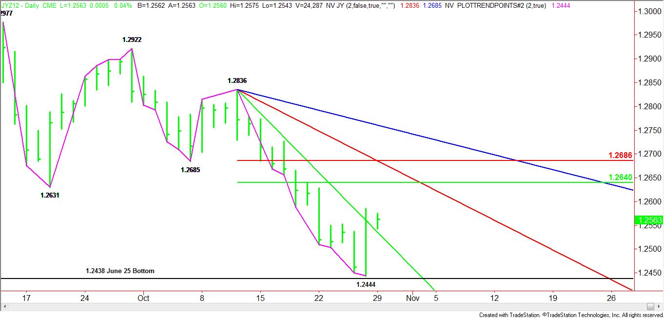 Daily December Japanese Yen Pattern, Price & Time Analysis