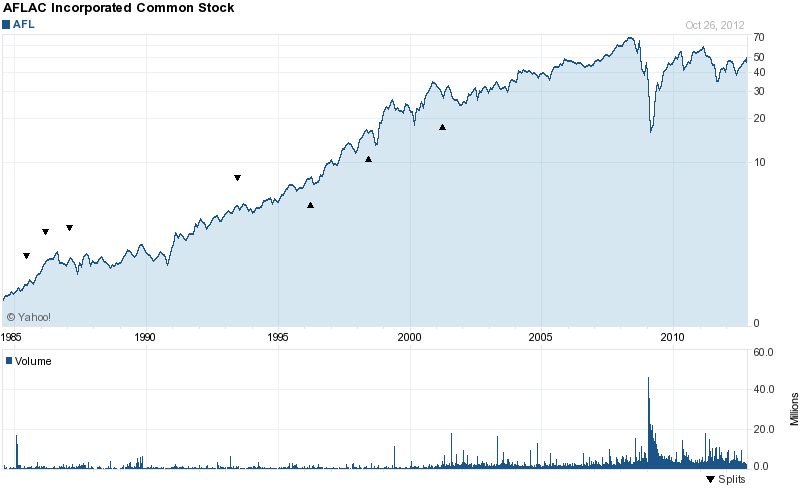 Long-Term Stock History Chart Of AFLAC Incorporated