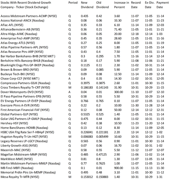 dividend growth stocks part I