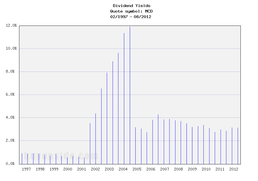 Long-Term Dividend Yield History of McDonald's (NYSE