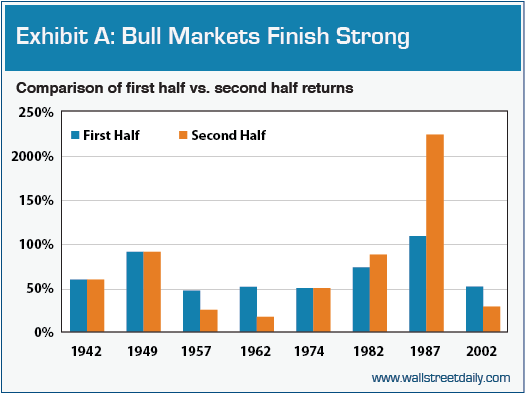 Bull-Market Returns