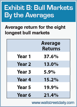 Bull-Market Average Returns