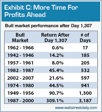 Bull-Market Age And Returns