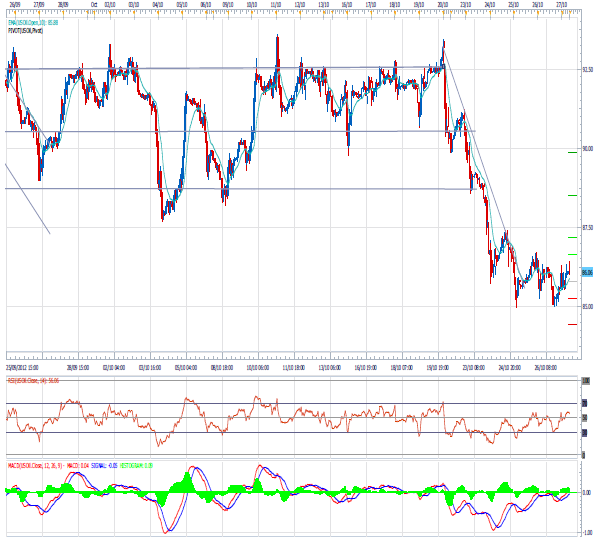 US Oil