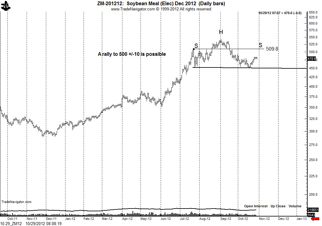Chart Of The Day Potential Top In Soybeans
