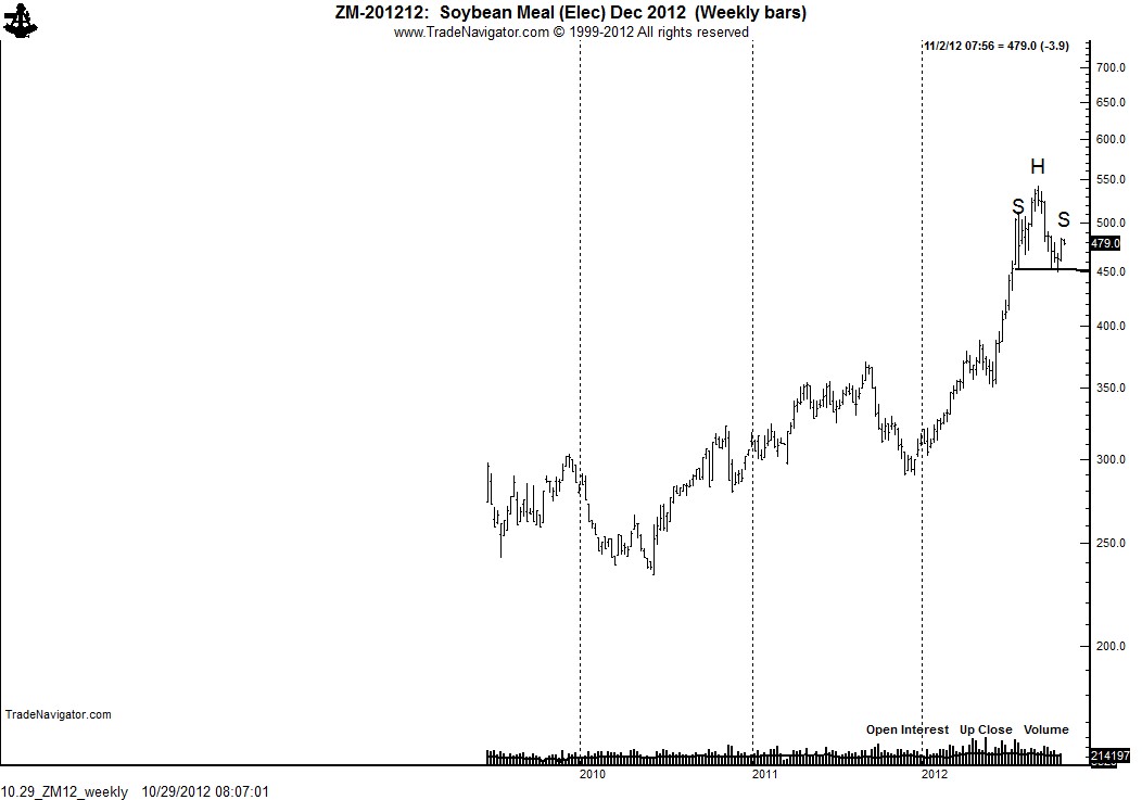 Chart Of The Day Potential Top In Soybeans