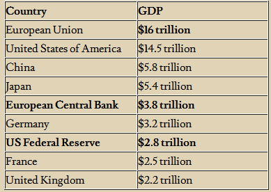 Country GDP