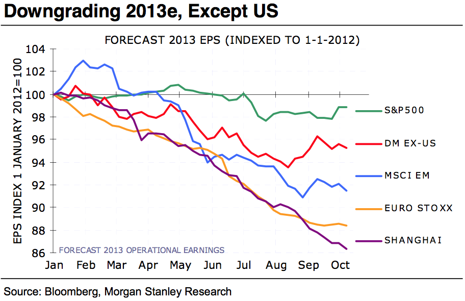 US Earnings Expectations Too High