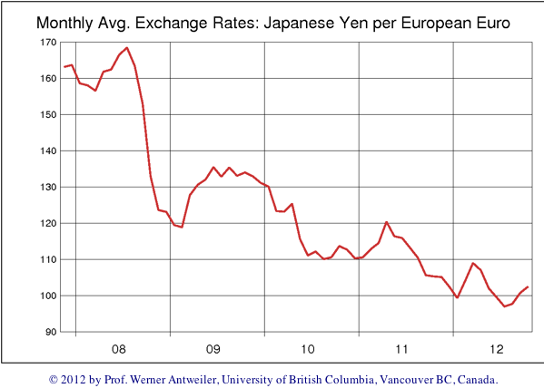 Exchange Rates: <span class=