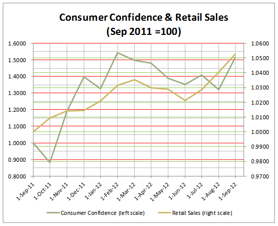 Consumer Confidence And Retails Sales