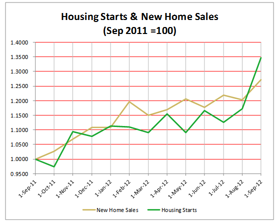 Housing Starts And New Home Sales