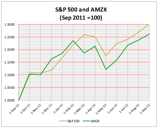 S&P 500 And Alerian MLP Index