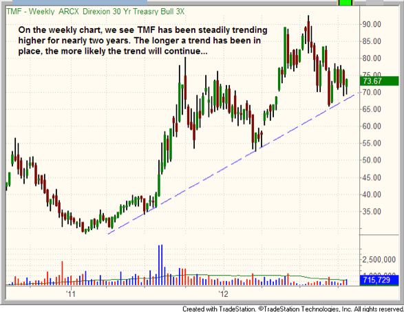TMF's Near Two-Year Trend