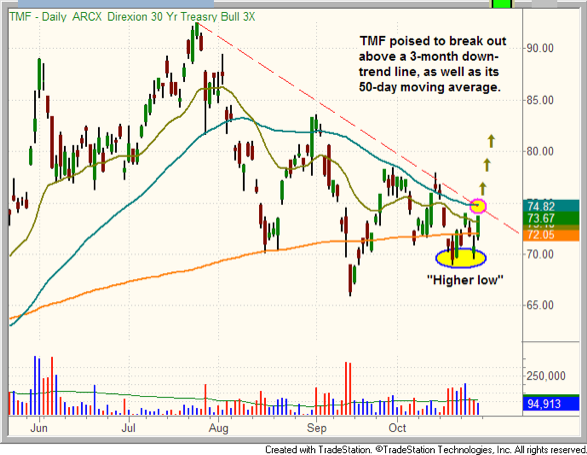 Three-Month Down Trend