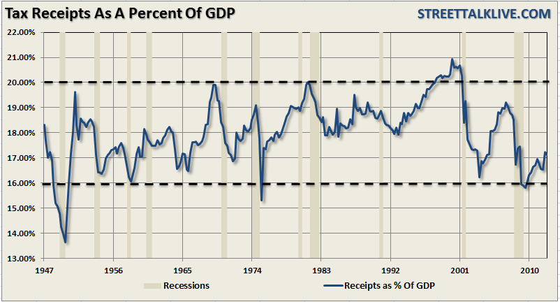 Taxes-GDP