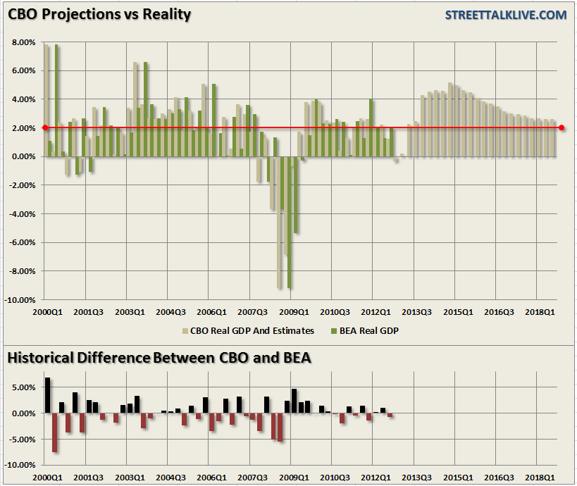 CBO-GDP-Projections-Reality
