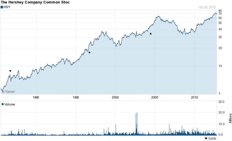 Long-Term Stock History Chart Of Hershey