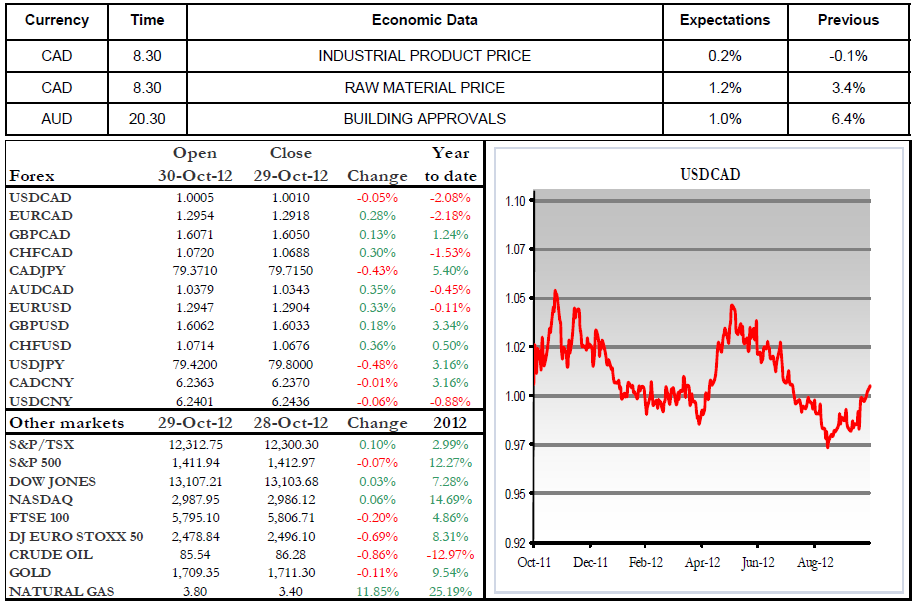 Economic Data