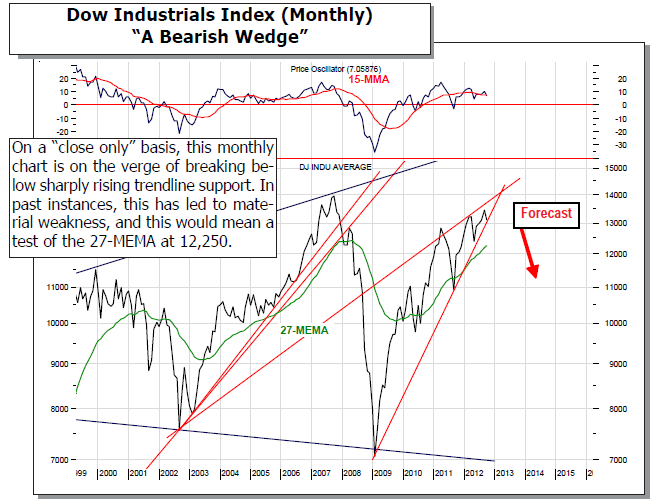 Dow Industrials Index
