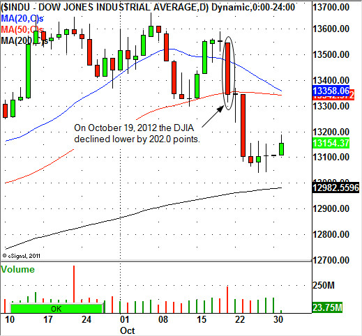 Dow Declines