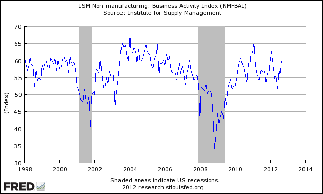 ISM Non- Manufacturing