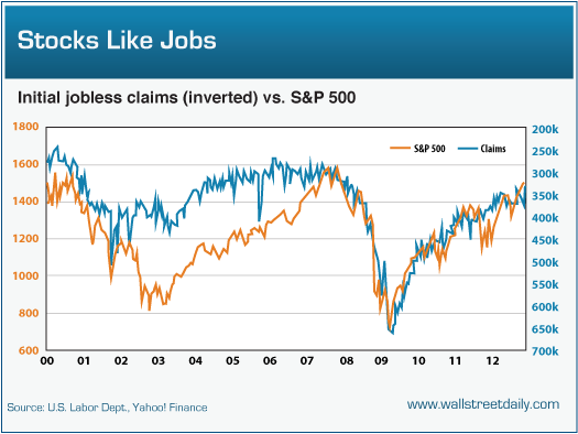 Stocks And Jobs