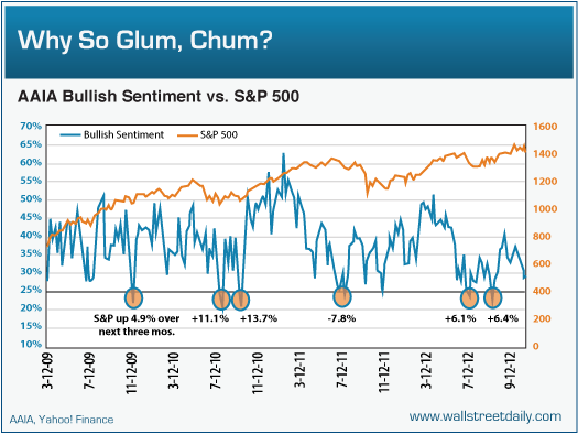 Sentiment vs. S&P 500