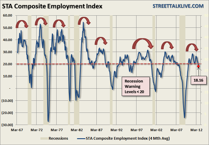 Employment Index
