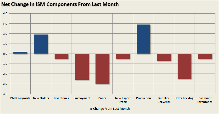 ISM Component Change