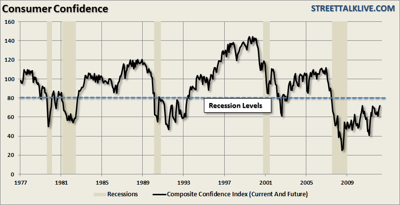 Consumer Confidence