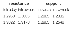 resistance support